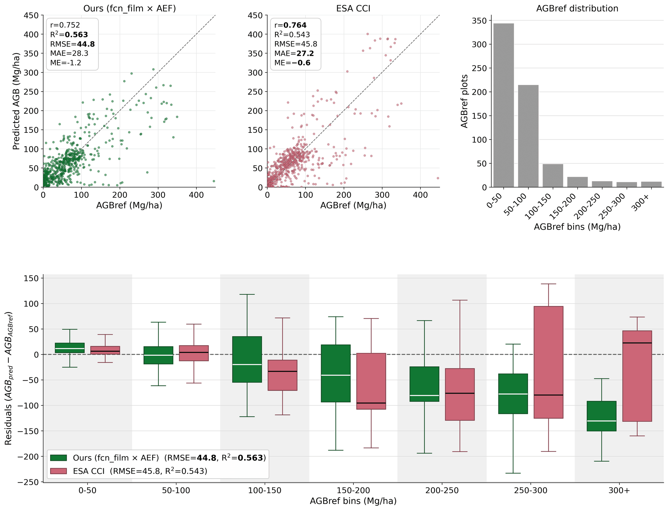 Predicted vs. AGBref AGB for our model and ESA CCI