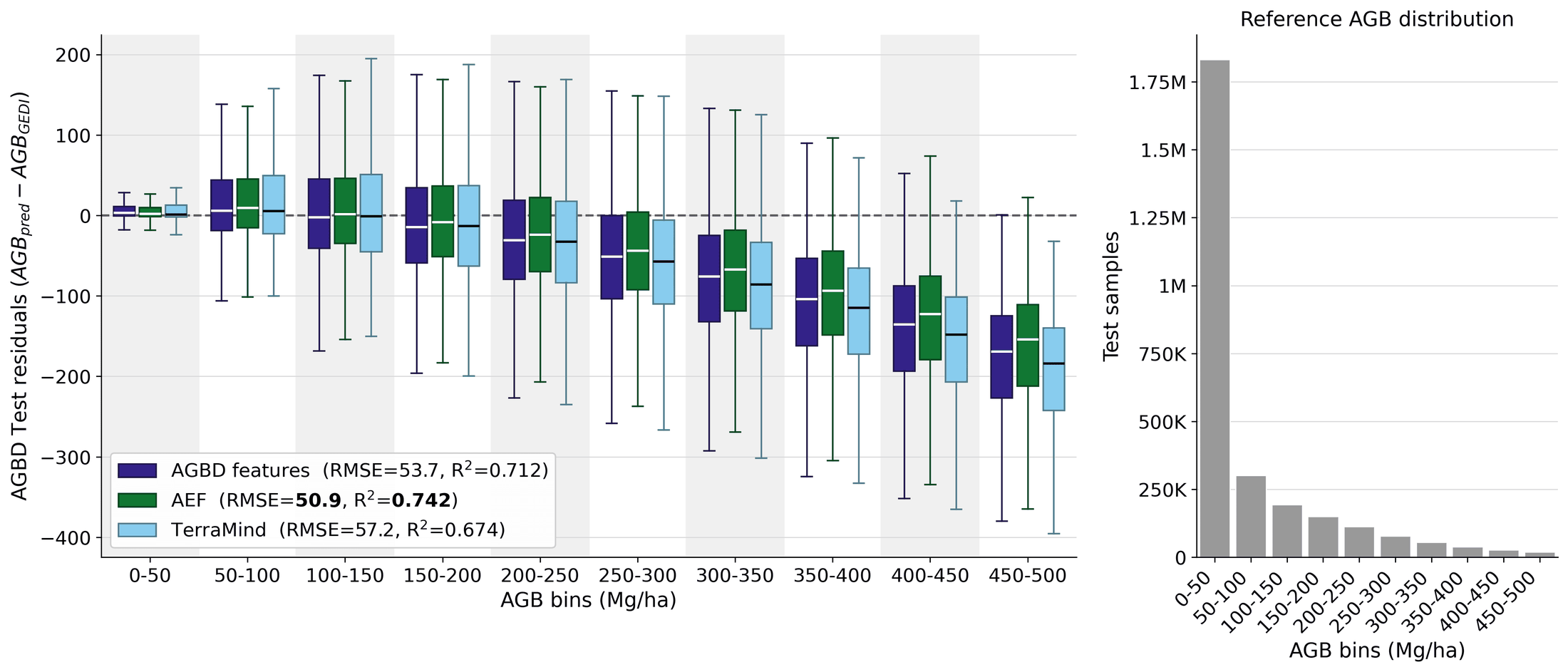 Test residuals by reference AGB bin on AGBD Full