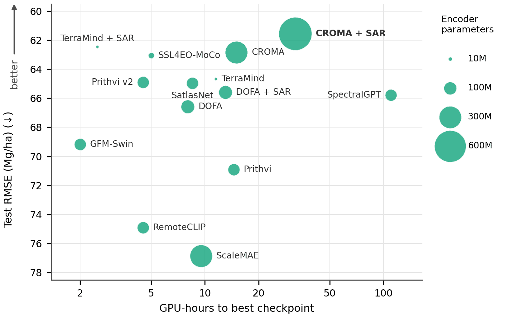 Fine-tuning cost against test RMSE for the LoRA-adapted GFMs