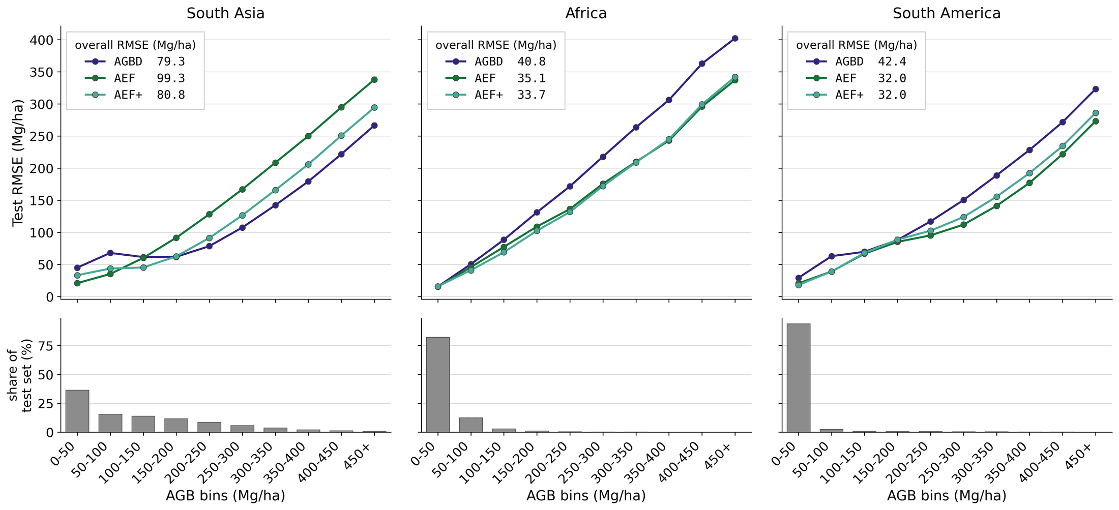 Cross-region test RMSE by AGB bin for three regions